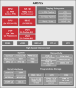 Schemat blokowy TI-AM572x.png