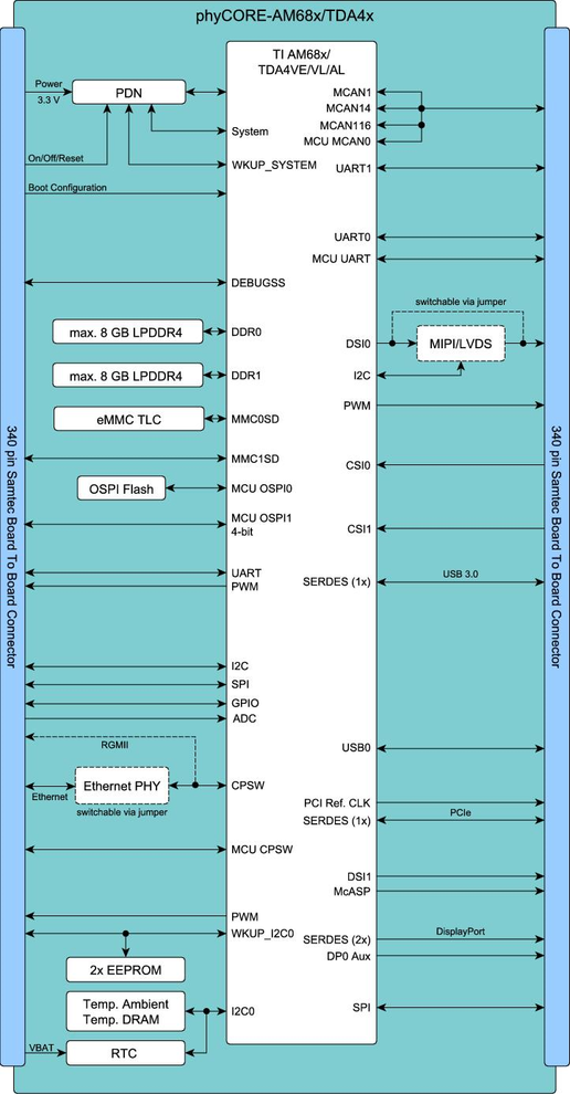 Schemat blokowy phyCORE-AM68x/TDA4x