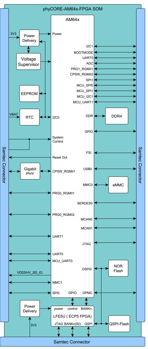 Schemat blokowy phyCORE AM64x FPGA
