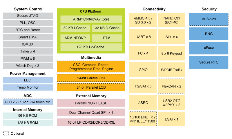Schemat połączeń NXP i.MX 6ULL